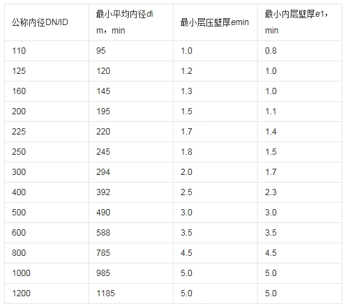 聚乙烯雙壁波紋管壁厚是多少